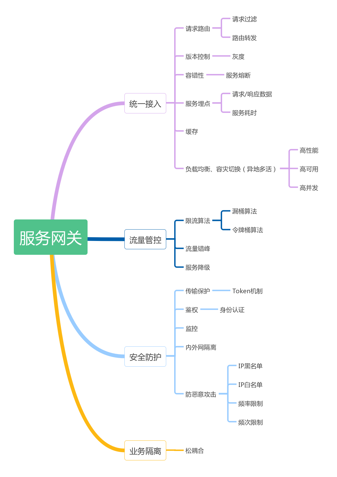 一张图告诉你为什么是服务网关
